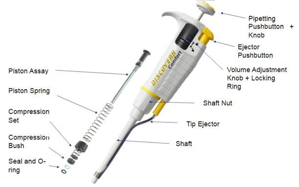 An illustration of the main components of the pipette