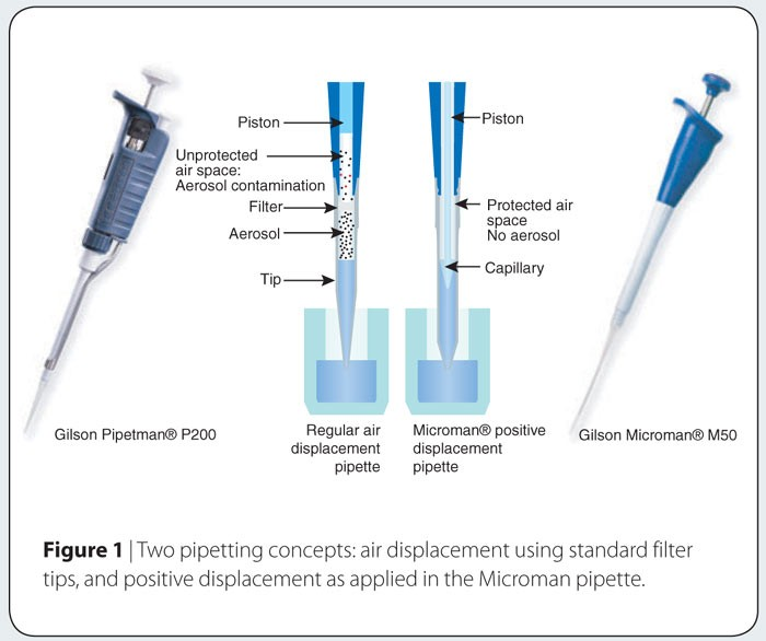 Two pipetting concepts: air displacement using standard filter tips, and positive displacement as applied in the Microman pipette.